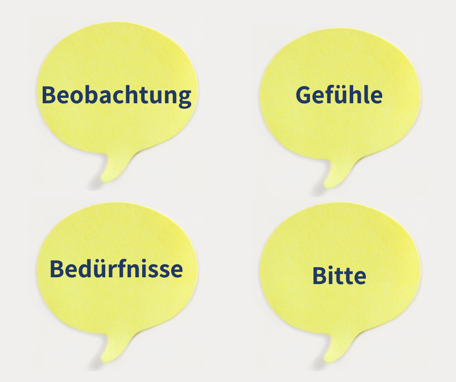 Die 4 Schritte der Gewaltfreien Kommunikation stehen je in einer gelben Sprechblase geschrieben.